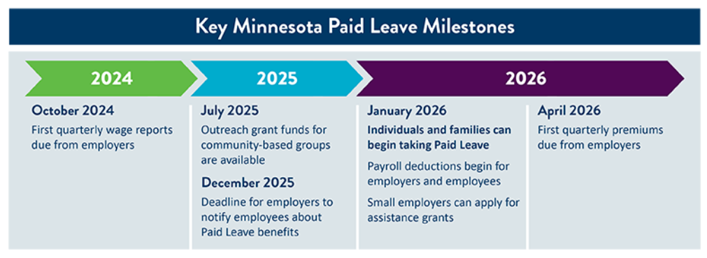 Key Minnesota Paul Leave Milestones